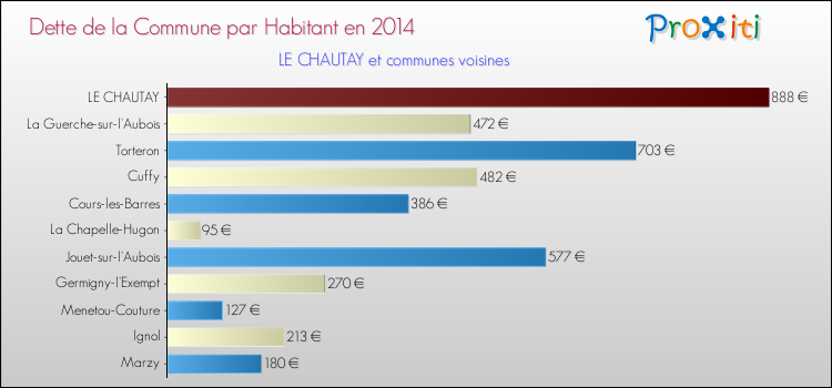 Dette par habitant de la commune en 2014 pour LE CHAUTAY et les communes proches Comparaison de la dette par habitant de la commune en 2014 pour LE CHAUTAY et les communes voisines