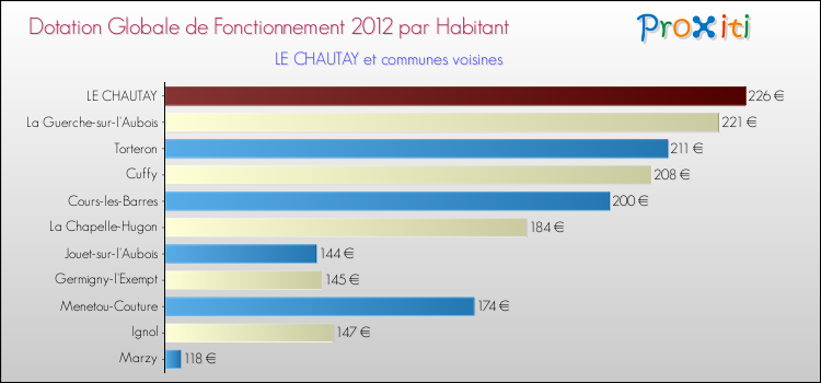 Montant des dotations globales de fonctionnement DGF par Habitant pour LE CHAUTAY et les communes proches Comparaison des des dotations globales de fonctionnement DGF par habitant pour LE CHAUTAY et les communes voisines