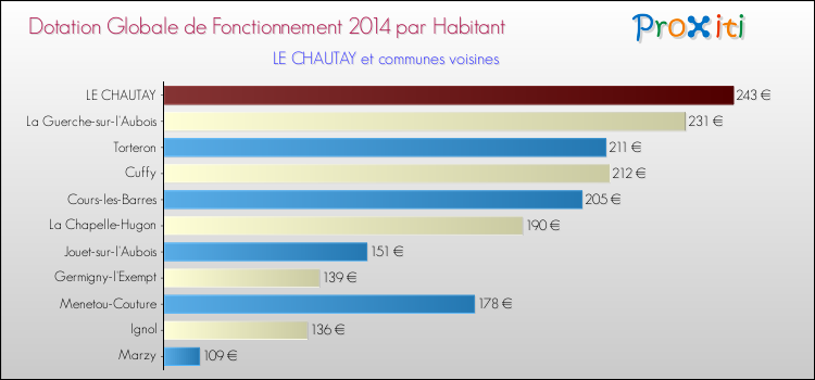 Montant des dotations globales de fonctionnement DGF par Habitant pour LE CHAUTAY et les communes proches en 2014. Comparaison des des dotations globales de fonctionnement DGF par habitant pour LE CHAUTAY et les communes voisines en 2014.