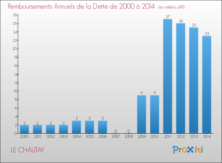 Evolution de l'annuité de la dette pour la commune de LE CHAUTAY de 2000 à 2014 Annuités de la dette pour LE CHAUTAY de 2000 à 2014
