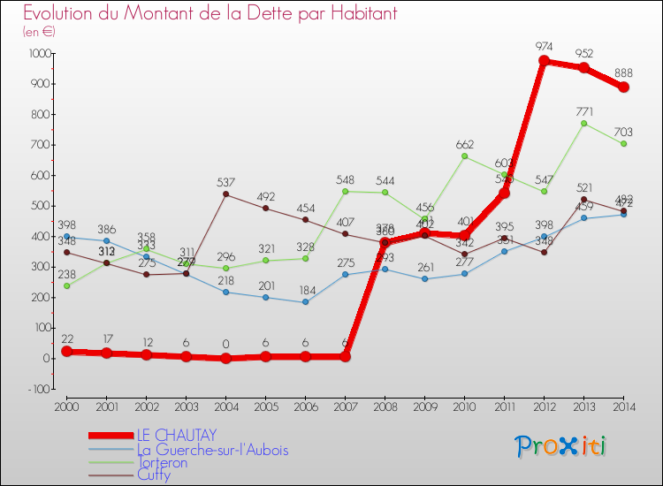 Evolution de la dette par habitant pour la commune de LE CHAUTAY et les communes proches de 2000 à 2014 Comparaison de la dette par habitant pour LE CHAUTAY et les communes voisines de 2000 à 2014