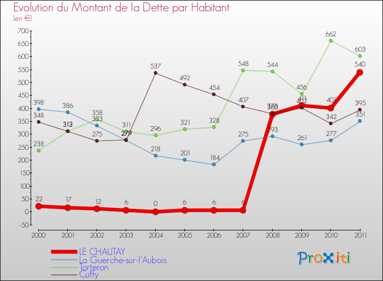 Evolution de la dette par habitant pour la commune de LE CHAUTAY et les communes proches Comparaison de la dette par habitant pour LE CHAUTAY et les communes voisines