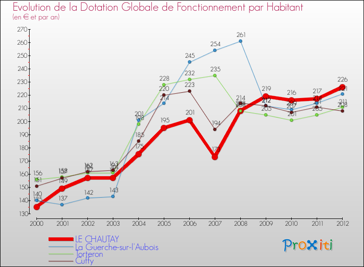 Evolution et montant de la dotation globale de fonctionnement par Habitant pour LE CHAUTAY et les communes proches Comparaison des dotations globales de fonctionnement par habitant pour LE CHAUTAY et les communes voisines
