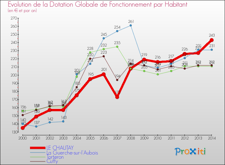 Evolution et montant de la dotation globale de fonctionnement par Habitant pour LE CHAUTAY et les communes proches de 2000 à 2014. Comparaison des dotations globales de fonctionnement par habitant pour LE CHAUTAY et les communes voisines de 2000 à 2014.