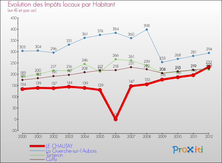 Evolution et montant des impôts locaux par Habitant pour LE CHAUTAY et les communes proches Comparaison des impôts locaux par habitant pour LE CHAUTAY et les communes voisines