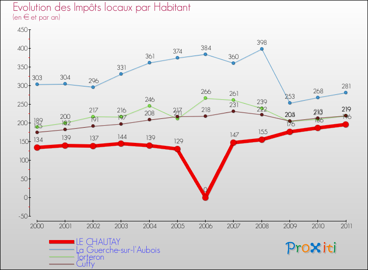 Evolution et montant des impôts locaux par Habitant pour LE CHAUTAY et les communes proches Comparaison des impôts locaux par habitant pour LE CHAUTAY et les communes voisines