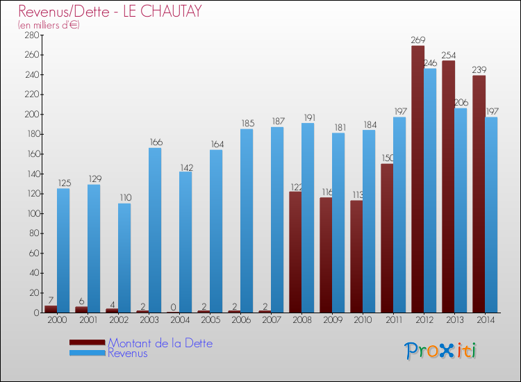Evolution comparée de la dette et des revenus pour la commune de LE CHAUTAY de 2000 à 2014 Comparaison de la dette et des revenus pour LE CHAUTAY de 2000 à 2014