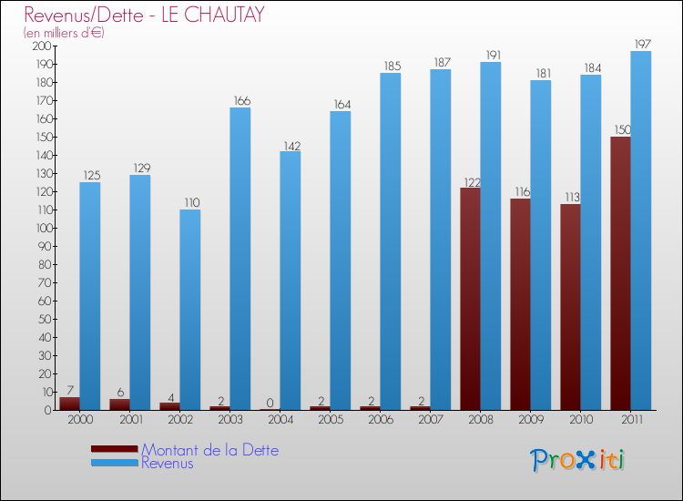 Evolution comparée de la dette et des revenus pour la commune de LE CHAUTAY de 2000 à 2011 Comparaison de la dette et des revenus pour LE CHAUTAY de 2000 à 2011