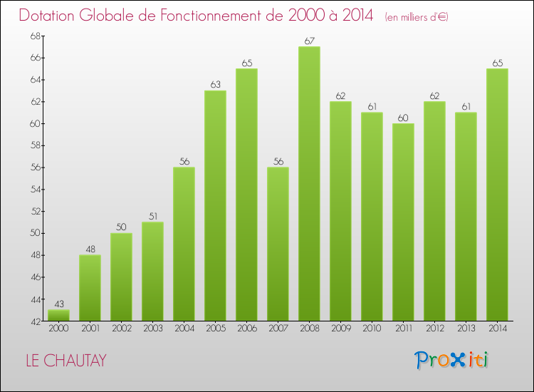 Evolution du montant de la Dotation Globale de Fonctionnement pour la commune de LE CHAUTAY de 2000 à 2014 Evolution du montant de la Dotation Globale de Fonctionnement pour LE CHAUTAY de 2000 à 2014