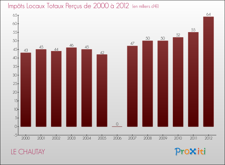 Evolution des Impôts Locaux pour la commune de LE CHAUTAY de 2000 à 2012 Evolution des Impôts Locaux pour LE CHAUTAY de 2000 à 2012