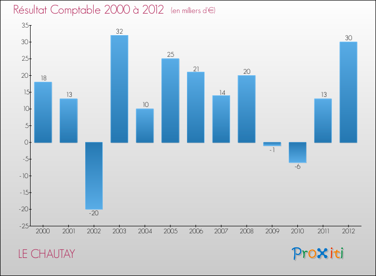 Evolution du résultat comptable pour la commune de LE CHAUTAY de 2000 à 2012 Evolution du résultat comptable pour LE CHAUTAY de 2000 à 2012