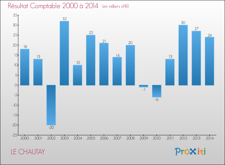 Evolution du résultat comptable pour la commune de LE CHAUTAY de 2000 à 2014 Evolution du résultat comptable pour LE CHAUTAY de 2000 à 2014