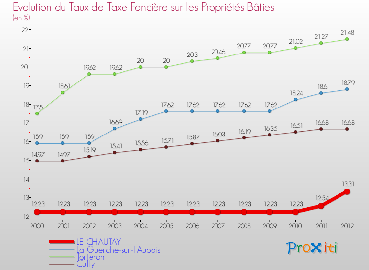 Evolution du taux de la taxe foncière sur le bati pour LE CHAUTAY et les communes proches de 2000 à 2012 Comparaison des taux de taxe foncière sur le bati pour LE CHAUTAY et les communes voisines de 2000 à 2012