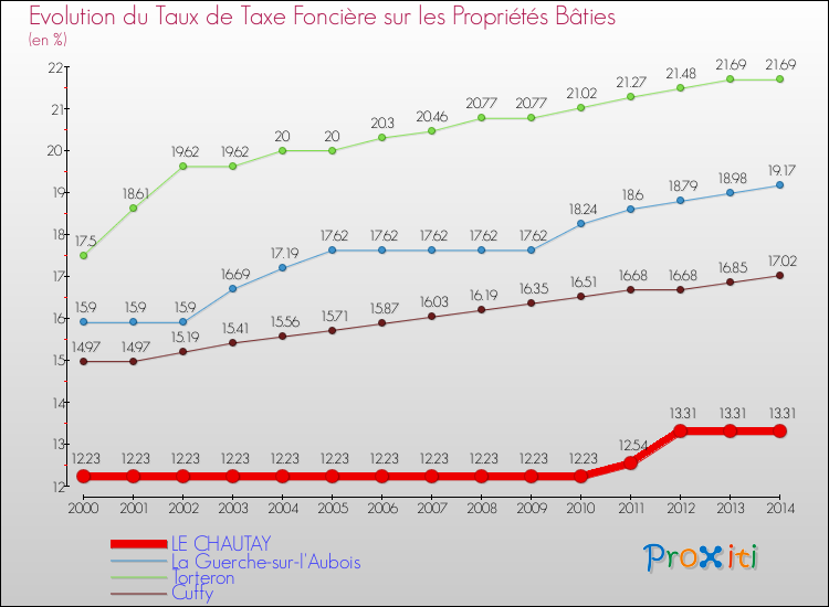 Evolution du taux de la taxe foncière sur le bati pour LE CHAUTAY et les communes proches de 2000 à 2014 Comparaison des taux de taxe foncière sur le bati pour LE CHAUTAY et les communes voisines de 2000 à 2014
