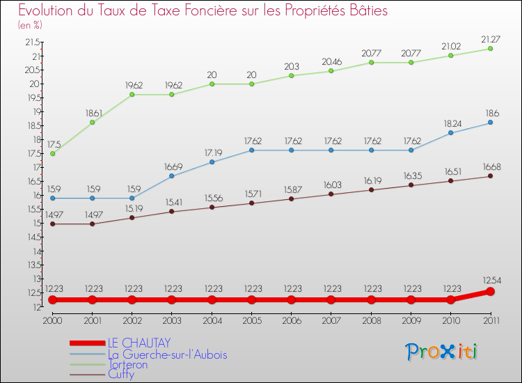 Evolution du taux de la taxe foncière sur le bati pour LE CHAUTAY et les communes proches Comparaison des taux de taxe foncière sur le bati pour LE CHAUTAY et les communes voisines