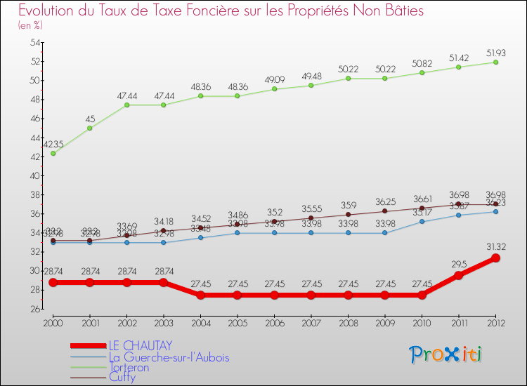 Evolution du taux de la taxe foncière sur les immeubles et terrains non batis pour LE CHAUTAY et les communes proches de 2000 à 2012 Comparaison des taux de la taxe foncière sur les immeubles et terrains non batis pour LE CHAUTAY et les communes voisines de 2000 à 2012