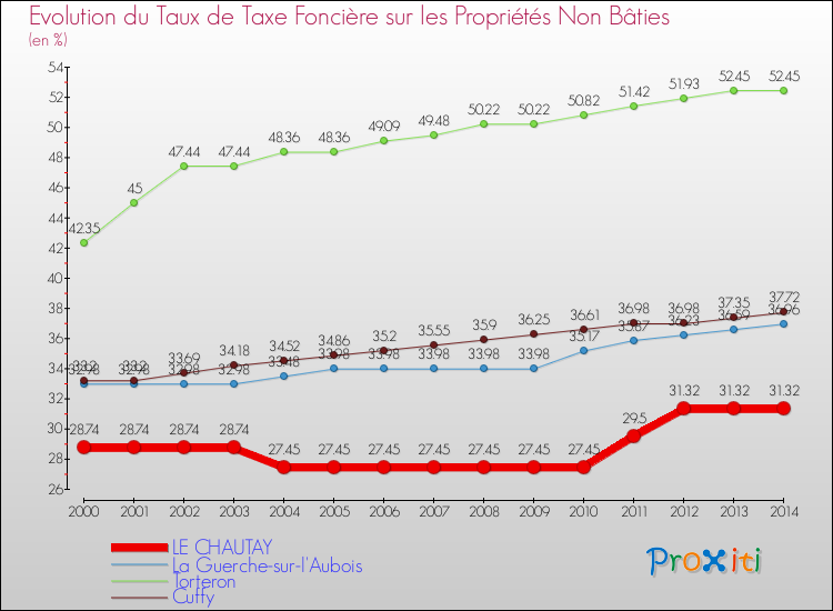 Evolution du taux de la taxe foncière sur les immeubles et terrains non batis pour LE CHAUTAY et les communes proches de 2000 à 2014 Comparaison des taux de la taxe foncière sur les immeubles et terrains non batis pour LE CHAUTAY et les communes voisines de 2000 à 2014