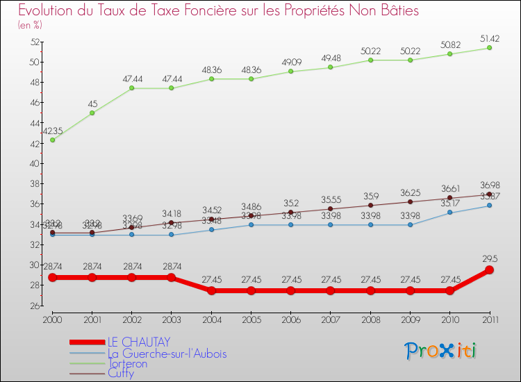 Evolution du taux de la taxe foncière sur les immeubles et terrains non batis pour LE CHAUTAY et les communes proches Comparaison des taux de la taxe foncière sur les immeubles et terrains non batis pour LE CHAUTAY et les communes voisines