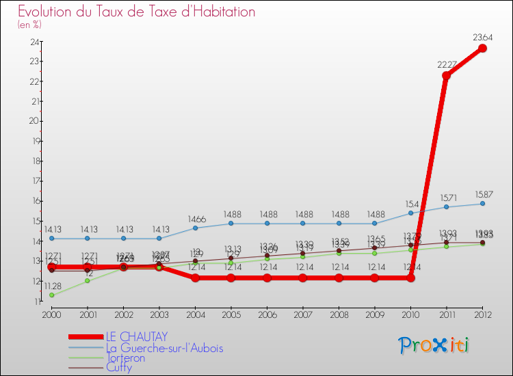 Evolution du taux de la taxe d'habitation pour LE CHAUTAY et les communes proches Comparaison des taux de la taxe d'habitation pour LE CHAUTAY et les communes voisines