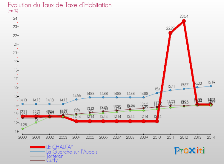 Evolution du taux de la taxe d'habitation pour LE CHAUTAY et les communes proches de 2000 à 2014 Comparaison des taux de la taxe d'habitation pour LE CHAUTAY et les communes voisines de 2000 à 2014