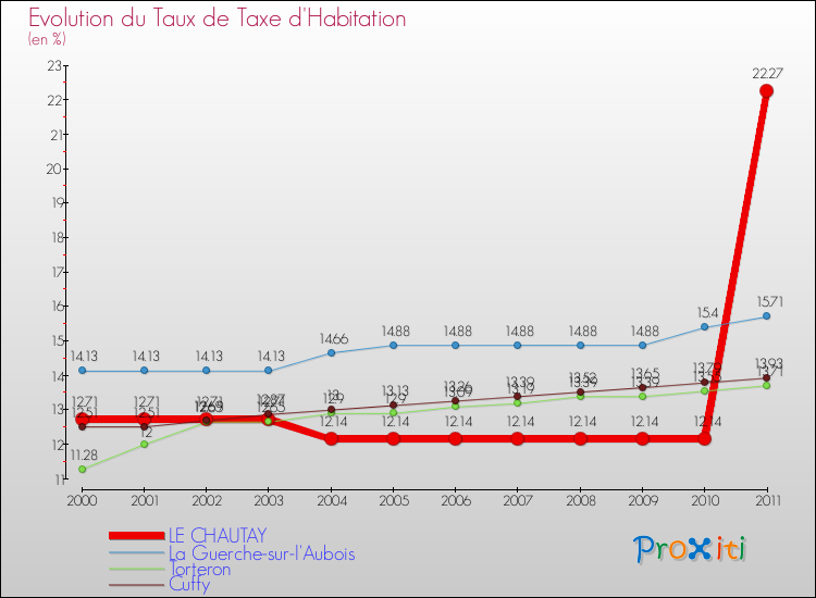 Evolution du taux de la taxe d'habitation pour LE CHAUTAY et les communes proches Comparaison des taux de la taxe d'habitation pour LE CHAUTAY et les communes voisines