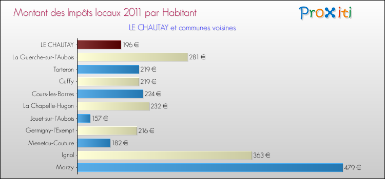 Montant des impôts locaux par Habitant pour LE CHAUTAY et les communes proches Comparaison des impôts locaux par habitant pour LE CHAUTAY et les communes voisines
