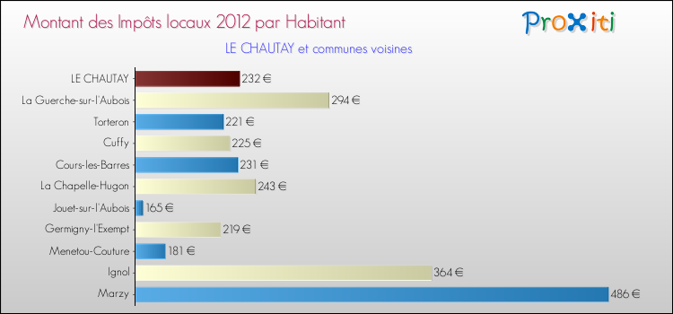 Montant des impôts locaux par Habitant pour LE CHAUTAY et les communes proches Comparaison des impôts locaux par habitant pour LE CHAUTAY et les communes voisines