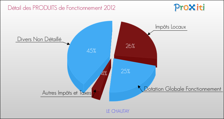 Décomposition du Budget de Fonctionnement 2012 de la commune de LE CHAUTAY Budget de Fonctionnement 2012 pour la commune de LE CHAUTAY