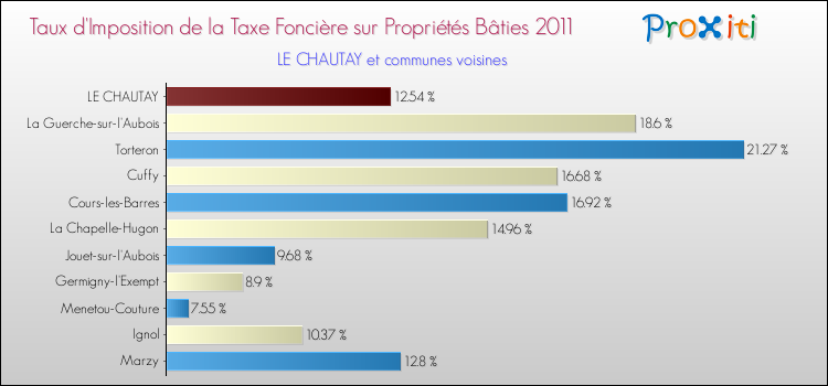Taux d'imposition de la taxe foncière sur le bati 2011 pour LE CHAUTAY et les communes proches Comparaison des taux d'imposition de la taxe foncière sur le bati 2011 pour LE CHAUTAY et les communes voisines