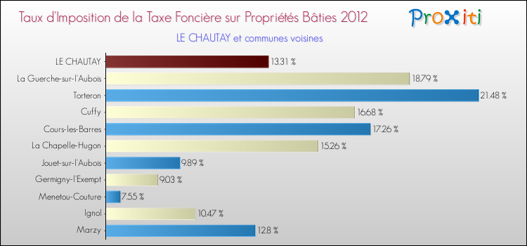 Taux d'imposition de la taxe foncière sur le bati 2012 pour LE CHAUTAY et les communes proches Comparaison des taux d'imposition de la taxe foncière sur le bati 2012 pour LE CHAUTAY et les communes voisines