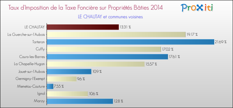 Taux d'imposition de la taxe foncière sur le bati 2014 pour LE CHAUTAY et les communes proches Comparaison des taux d'imposition de la taxe foncière sur le bati 2014 pour LE CHAUTAY et les communes voisines