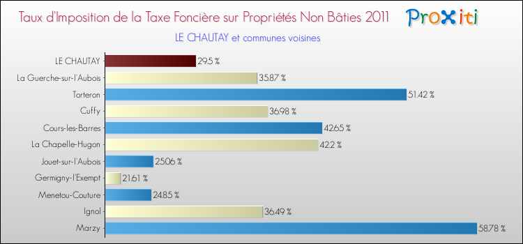 Taux d'imposition de la taxe foncière sur les immeubles et terrains non batis 2011 pour LE CHAUTAY et les communes proches Comparaison des taux d'imposition de la taxe foncière sur les immeubles et terrains non batis 2011 pour LE CHAUTAY et les communes voisines