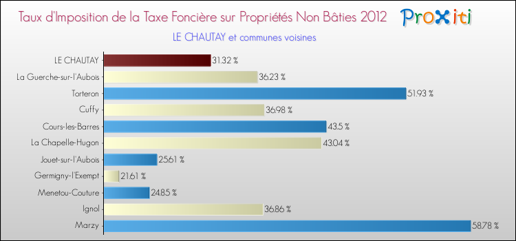 Taux d'imposition de la taxe foncière sur les immeubles et terrains non batis 2012 pour LE CHAUTAY et les communes proches Comparaison des taux d'imposition de la taxe foncière sur les immeubles et terrains non batis 2012 pour LE CHAUTAY et les communes voisines