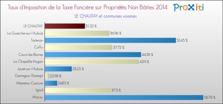Taux d'imposition de la taxe foncière sur les immeubles et terrains non batis 2014 pour LE CHAUTAY et les communes proches Comparaison des taux d'imposition de la taxe foncière sur les immeubles et terrains non batis 2014 pour LE CHAUTAY et les communes voisines