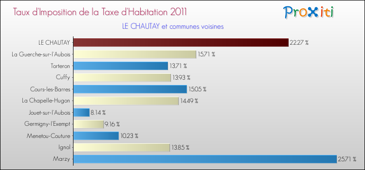 Taux d'imposition de la taxe d'habitation 2011 pour LE CHAUTAY et les communes proches Comparaison des taux d'imposition de la taxe d'habitation 2011 pour LE CHAUTAY et les communes voisines