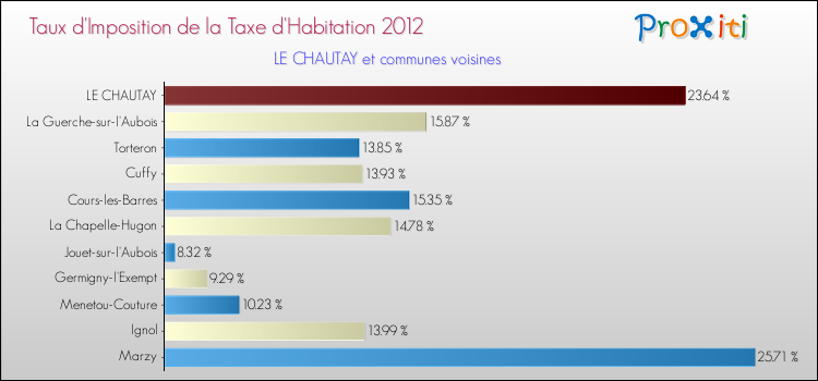 Taux d'imposition de la taxe d'habitation 2012 pour LE CHAUTAY et les communes proches Comparaison des taux d'imposition de la taxe d'habitation 2012 pour LE CHAUTAY et les communes voisines