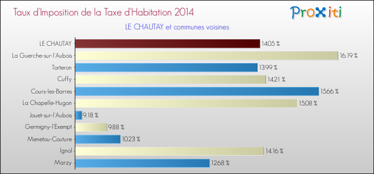 Taux d'imposition de la taxe d'habitation 2014 pour LE CHAUTAY et les communes proches Comparaison des taux d'imposition de la taxe d'habitation 2014 pour LE CHAUTAY et les communes voisines