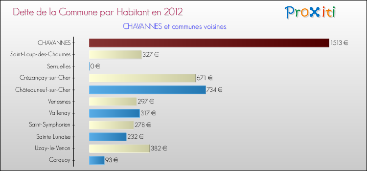 Dette par habitant de la commune en 2012 pour CHAVANNES et les communes proches Comparaison de la dette par habitant de la commune en 2012 pour CHAVANNES et les communes voisines