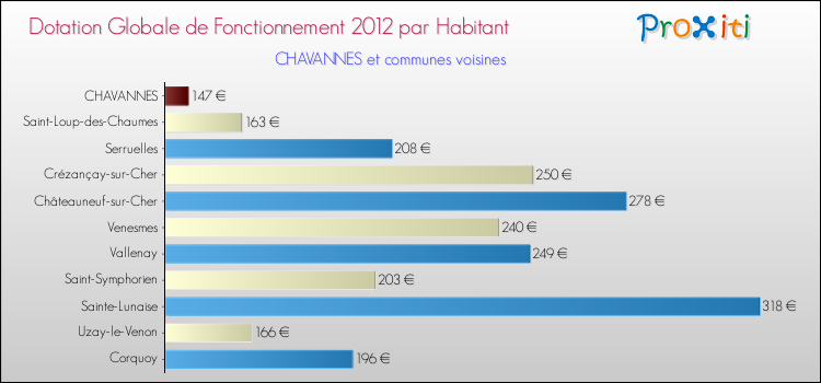 Montant des dotations globales de fonctionnement DGF par Habitant pour CHAVANNES et les communes proches Comparaison des des dotations globales de fonctionnement DGF par habitant pour CHAVANNES et les communes voisines