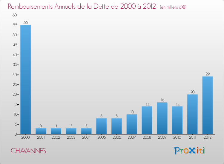 Evolution de l'annuité de la dette pour la commune de CHAVANNES de 2000 à 2012 Annuités de la dette pour CHAVANNES de 2000 à 2012