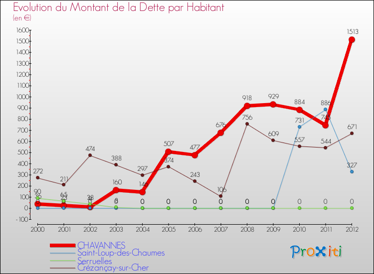 Evolution de la dette par habitant pour la commune de CHAVANNES et les communes proches de 2000 à 2012 Comparaison de la dette par habitant pour CHAVANNES et les communes voisines de 2000 à 2012