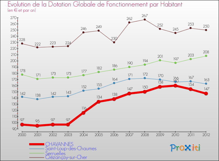 Evolution et montant de la dotation globale de fonctionnement par Habitant pour CHAVANNES et les communes proches Comparaison des dotations globales de fonctionnement par habitant pour CHAVANNES et les communes voisines