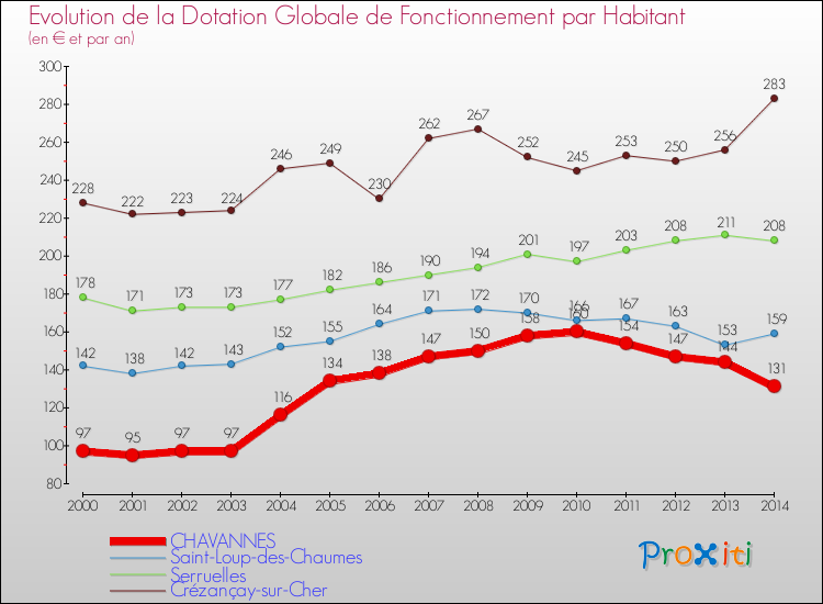 Evolution et montant de la dotation globale de fonctionnement par Habitant pour CHAVANNES et les communes proches de 2000 à 2014. Comparaison des dotations globales de fonctionnement par habitant pour CHAVANNES et les communes voisines de 2000 à 2014.