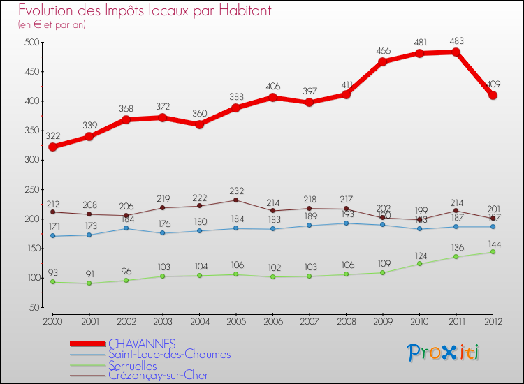 Evolution et montant des impôts locaux par Habitant pour CHAVANNES et les communes proches Comparaison des impôts locaux par habitant pour CHAVANNES et les communes voisines