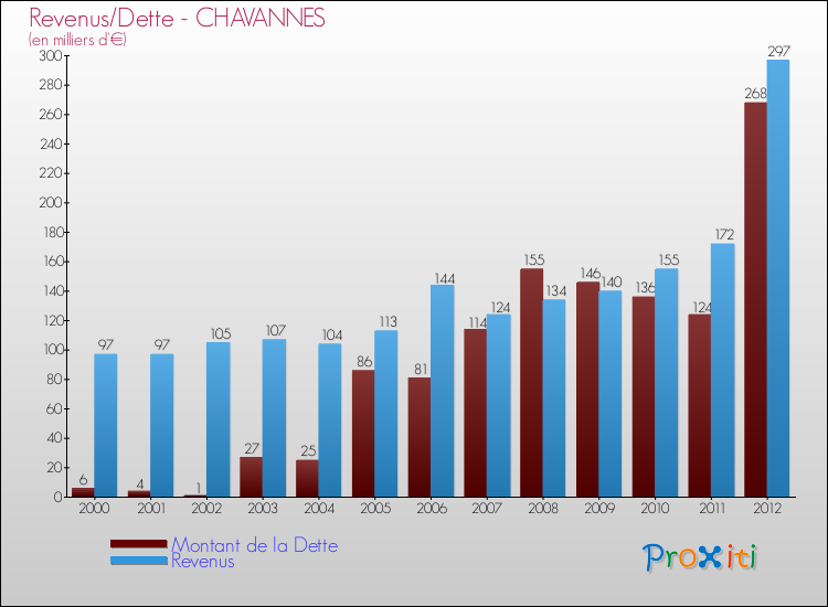 Evolution comparée de la dette et des revenus pour la commune de CHAVANNES de 2000 à 2012 Comparaison de la dette et des revenus pour CHAVANNES de 2000 à 2012