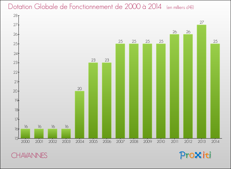 Evolution du montant de la Dotation Globale de Fonctionnement pour la commune de CHAVANNES de 2000 à 2014 Evolution du montant de la Dotation Globale de Fonctionnement pour CHAVANNES de 2000 à 2014