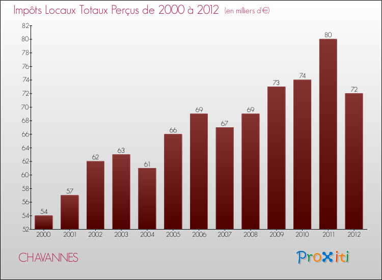 Evolution des Impôts Locaux pour la commune de CHAVANNES de 2000 à 2012 Evolution des Impôts Locaux pour CHAVANNES de 2000 à 2012