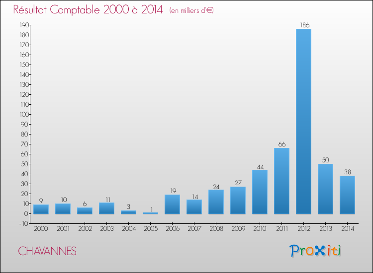 Evolution du résultat comptable pour la commune de CHAVANNES de 2000 à 2014 Evolution du résultat comptable pour CHAVANNES de 2000 à 2014
