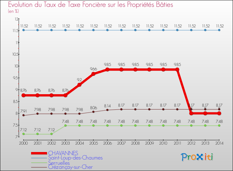 Evolution du taux de la taxe foncière sur le bati pour CHAVANNES et les communes proches de 2000 à 2014 Comparaison des taux de taxe foncière sur le bati pour CHAVANNES et les communes voisines de 2000 à 2014