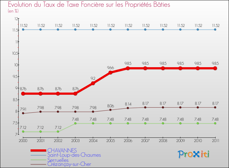 Evolution du taux de la taxe foncière sur le bati pour CHAVANNES et les communes proches Comparaison des taux de taxe foncière sur le bati pour CHAVANNES et les communes voisines